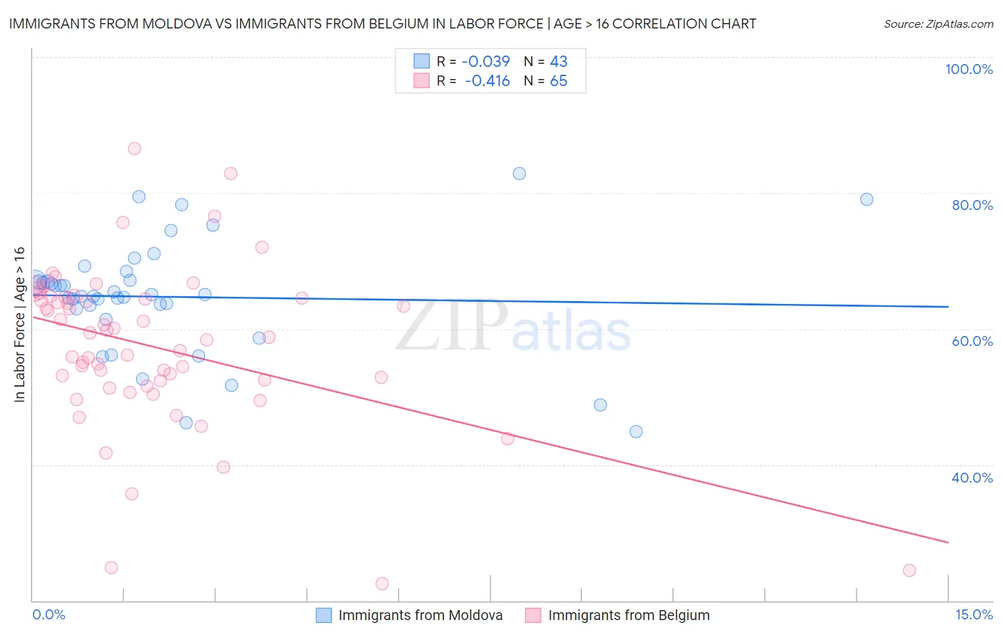 Immigrants from Moldova vs Immigrants from Belgium In Labor Force | Age > 16