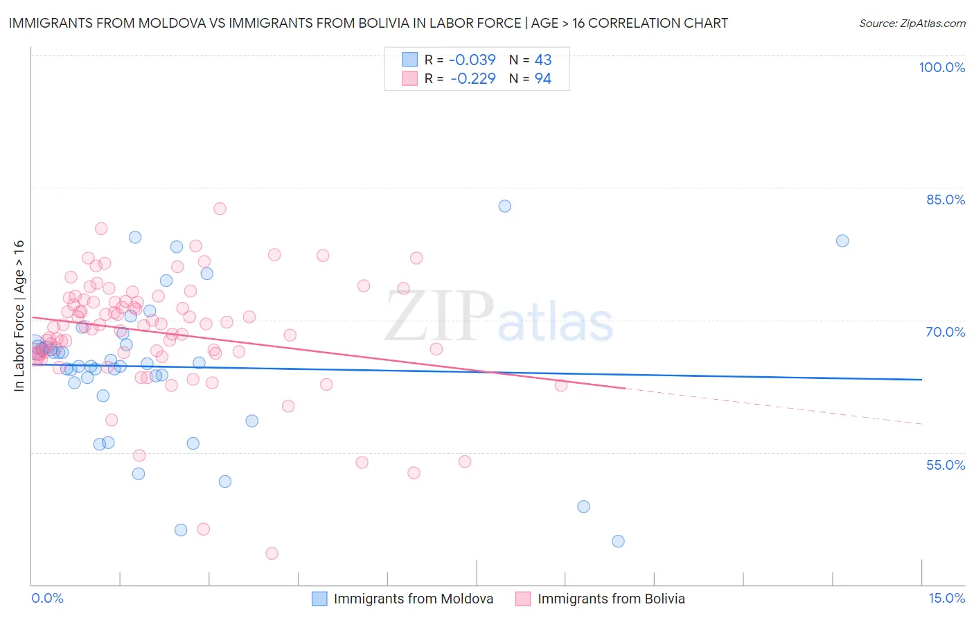Immigrants from Moldova vs Immigrants from Bolivia In Labor Force | Age > 16