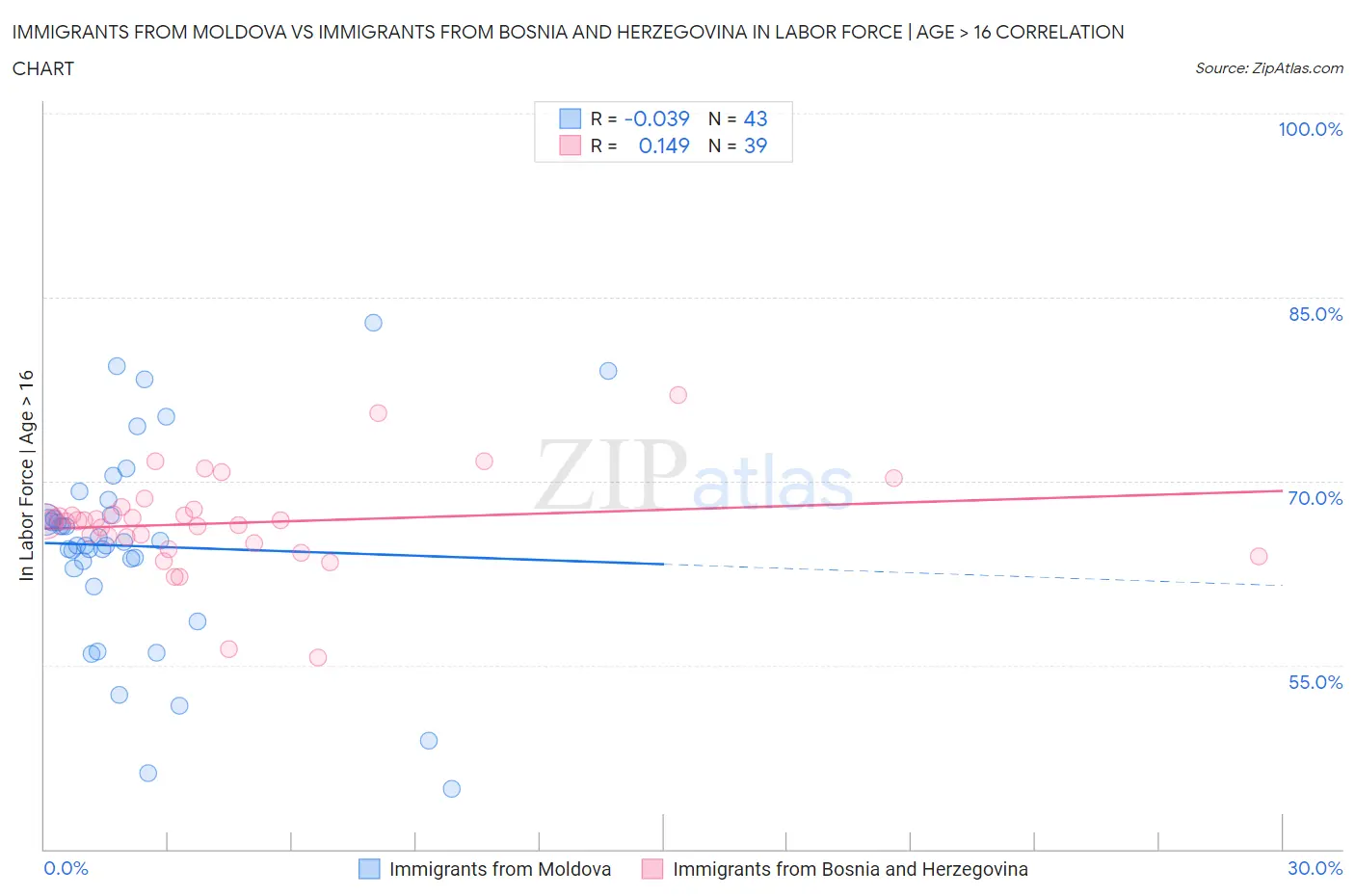 Immigrants from Moldova vs Immigrants from Bosnia and Herzegovina In Labor Force | Age > 16