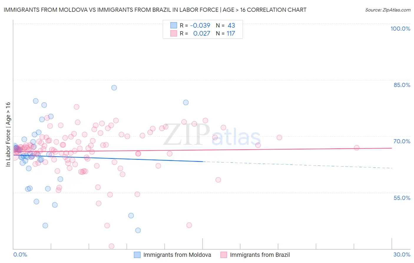 Immigrants from Moldova vs Immigrants from Brazil In Labor Force | Age > 16