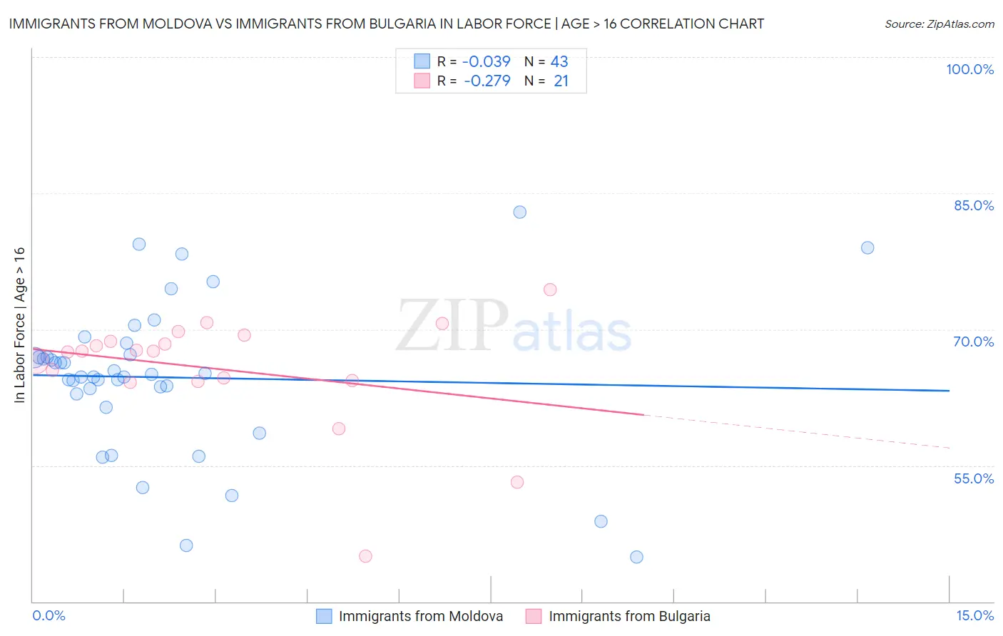 Immigrants from Moldova vs Immigrants from Bulgaria In Labor Force | Age > 16