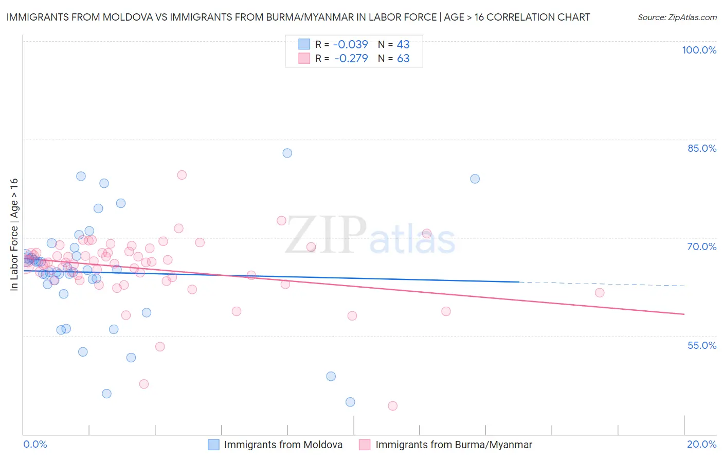 Immigrants from Moldova vs Immigrants from Burma/Myanmar In Labor Force | Age > 16