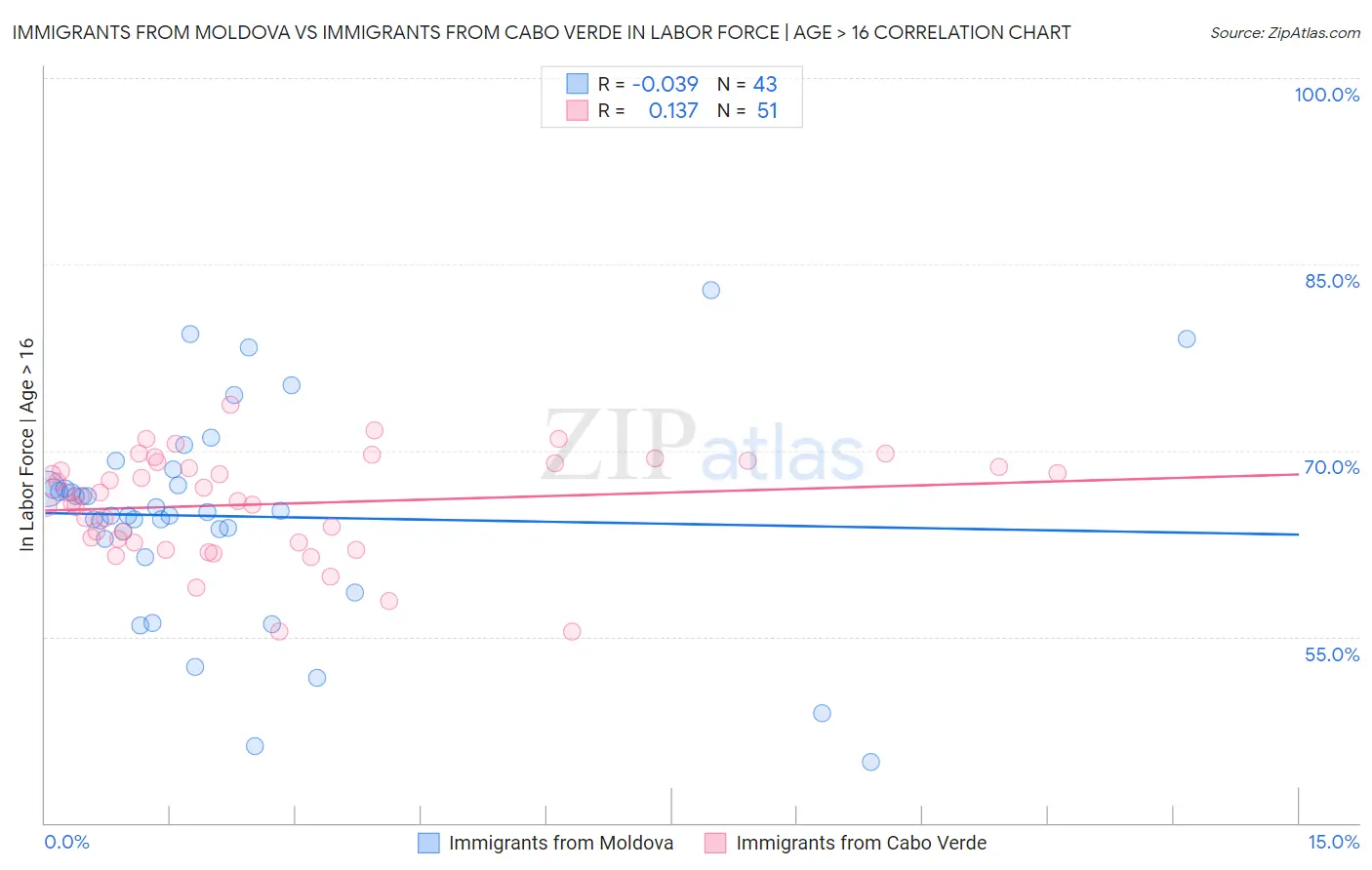 Immigrants from Moldova vs Immigrants from Cabo Verde In Labor Force | Age > 16