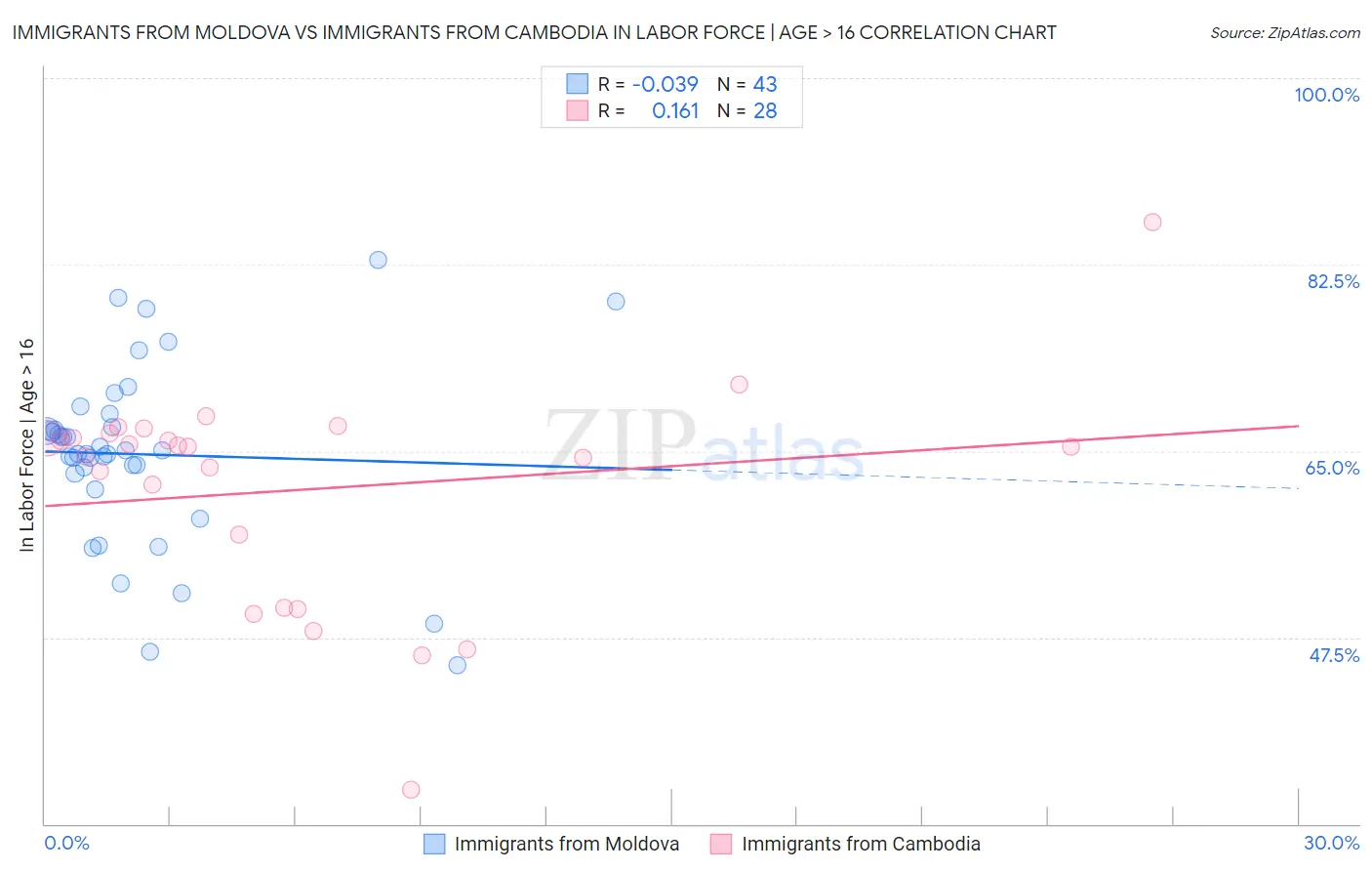 Immigrants from Moldova vs Immigrants from Cambodia In Labor Force | Age > 16