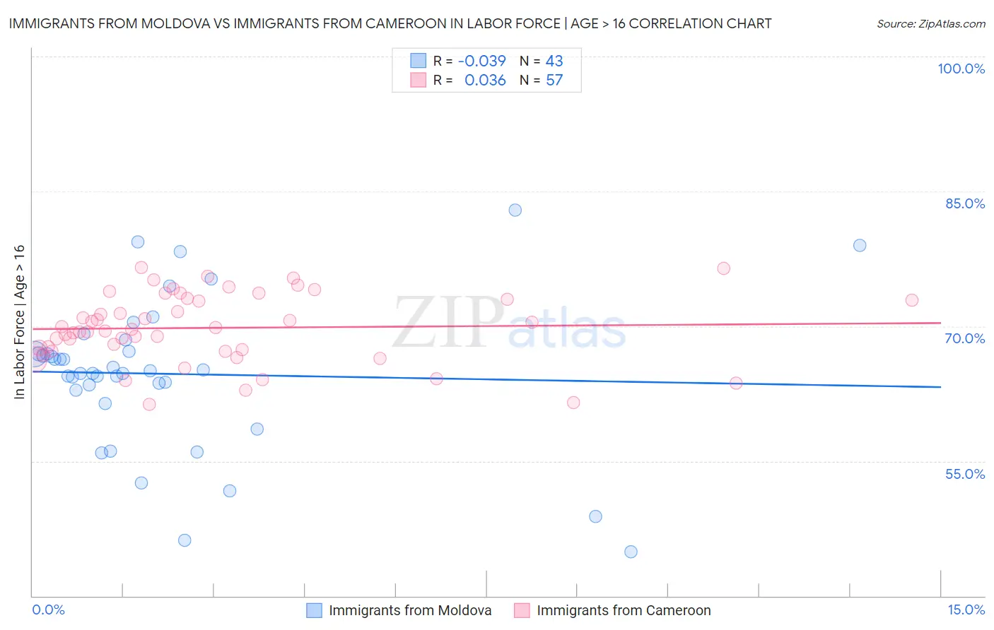 Immigrants from Moldova vs Immigrants from Cameroon In Labor Force | Age > 16