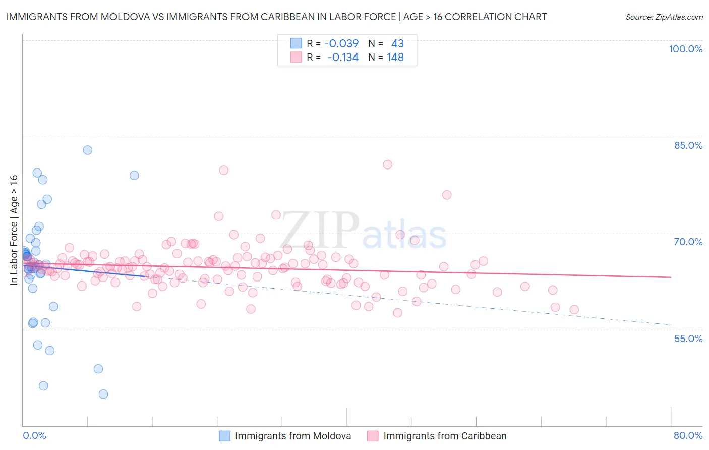 Immigrants from Moldova vs Immigrants from Caribbean In Labor Force | Age > 16
