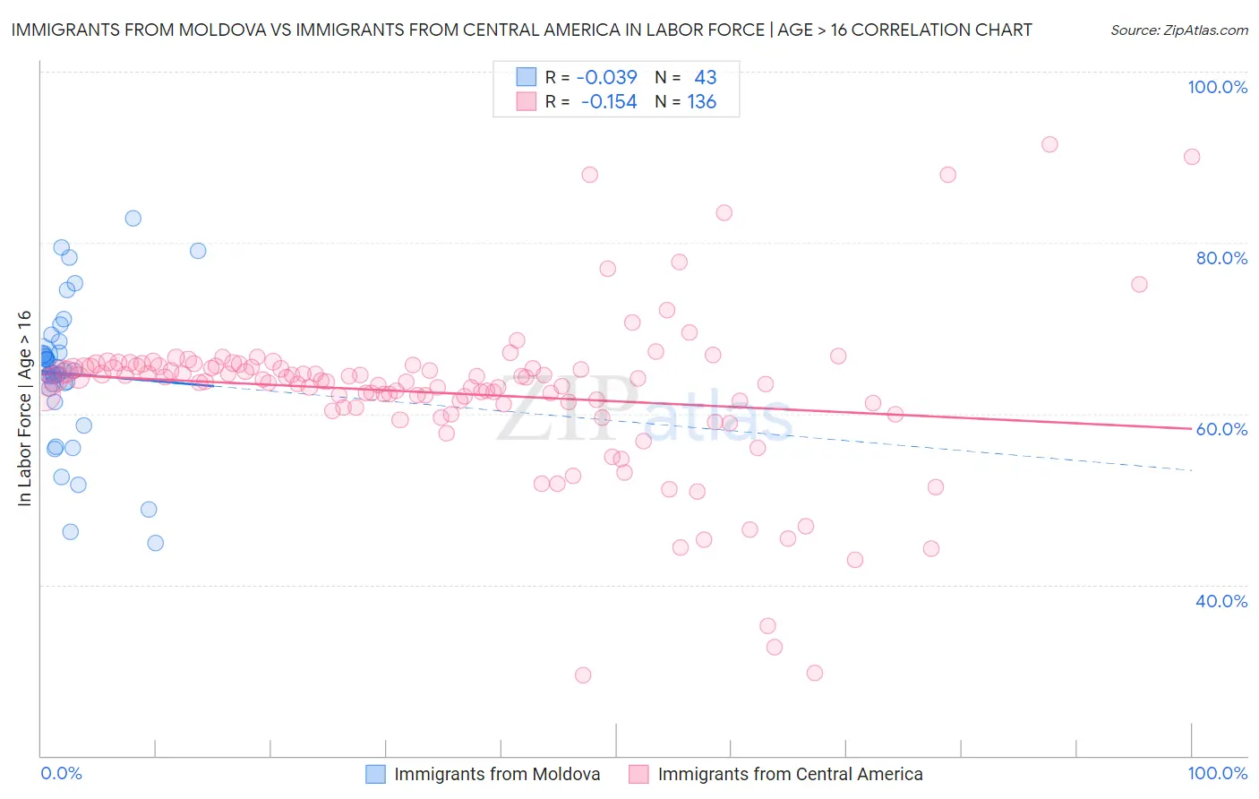 Immigrants from Moldova vs Immigrants from Central America In Labor Force | Age > 16