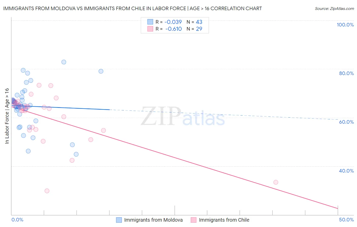Immigrants from Moldova vs Immigrants from Chile In Labor Force | Age > 16