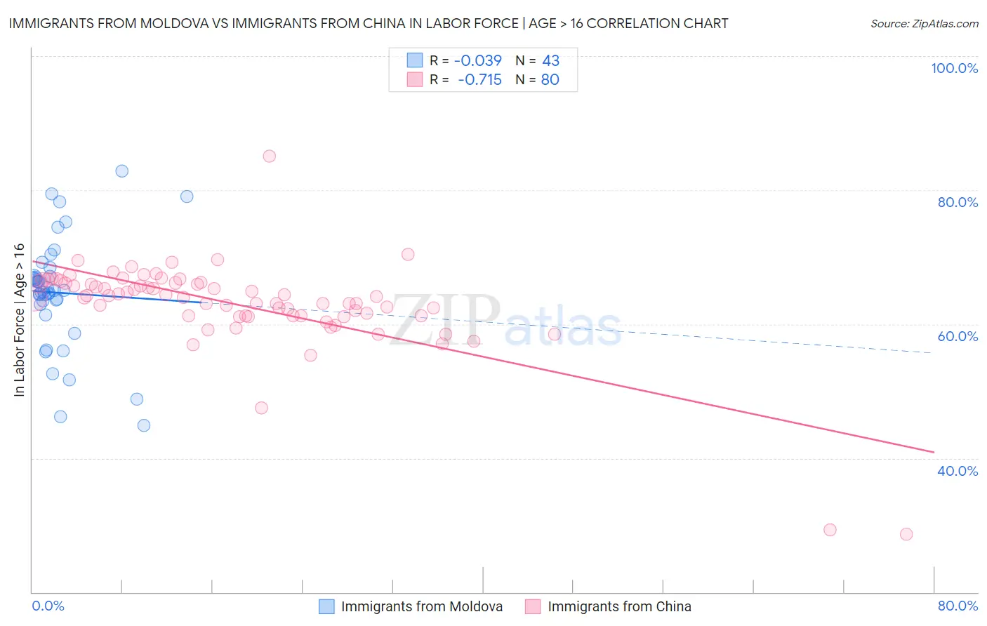 Immigrants from Moldova vs Immigrants from China In Labor Force | Age > 16
