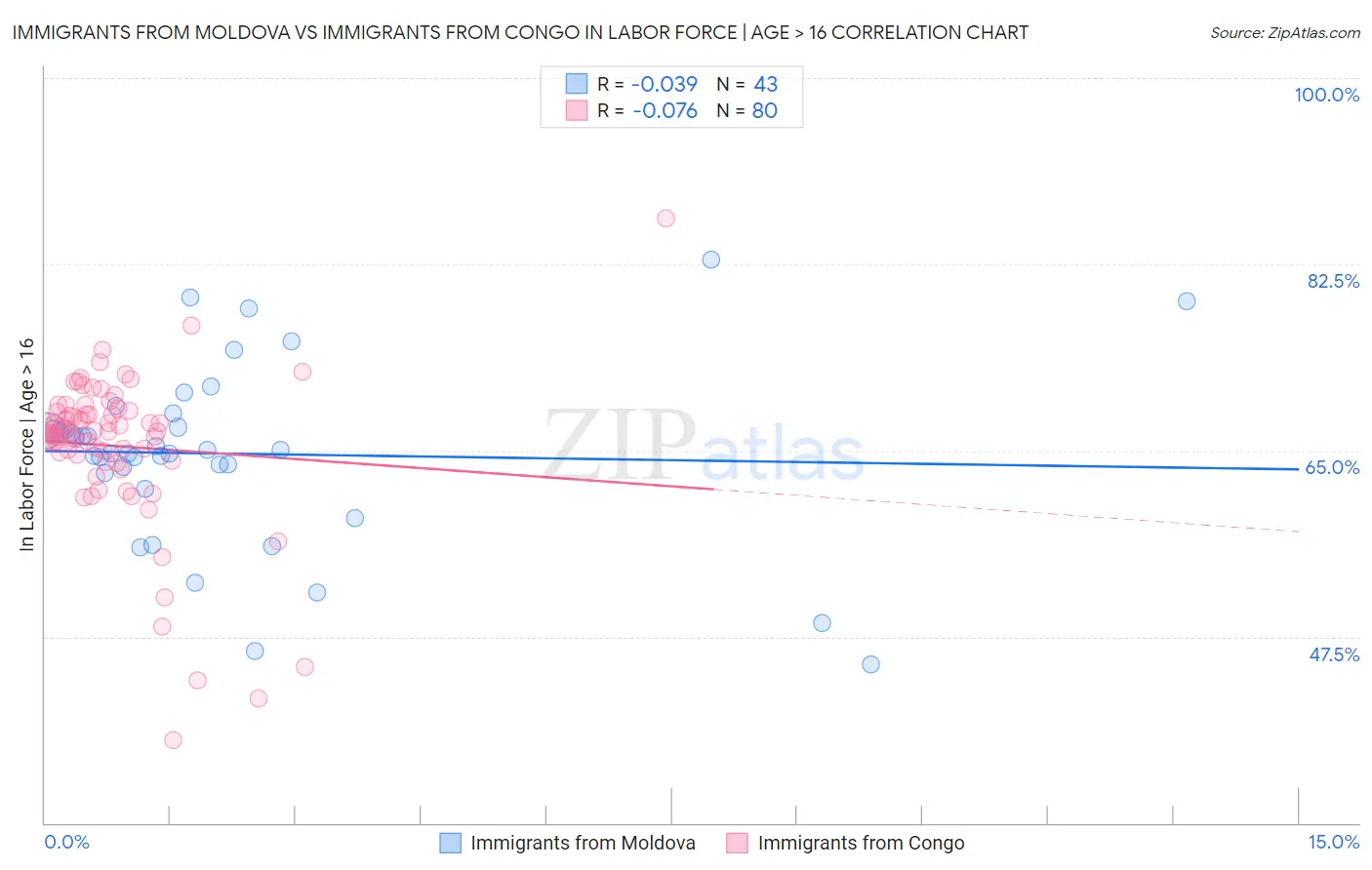 Immigrants from Moldova vs Immigrants from Congo In Labor Force | Age > 16