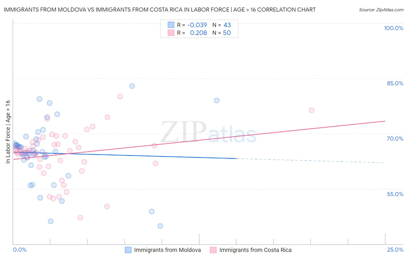 Immigrants from Moldova vs Immigrants from Costa Rica In Labor Force | Age > 16