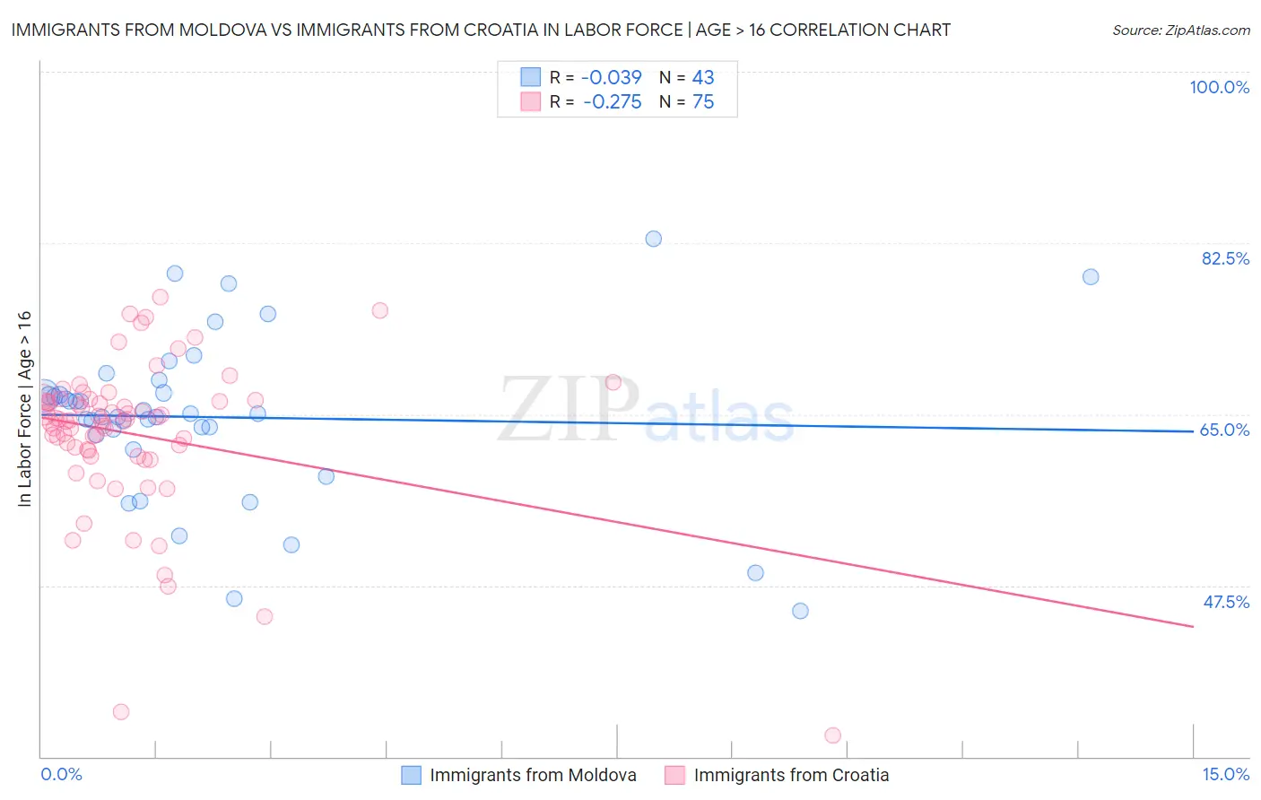 Immigrants from Moldova vs Immigrants from Croatia In Labor Force | Age > 16