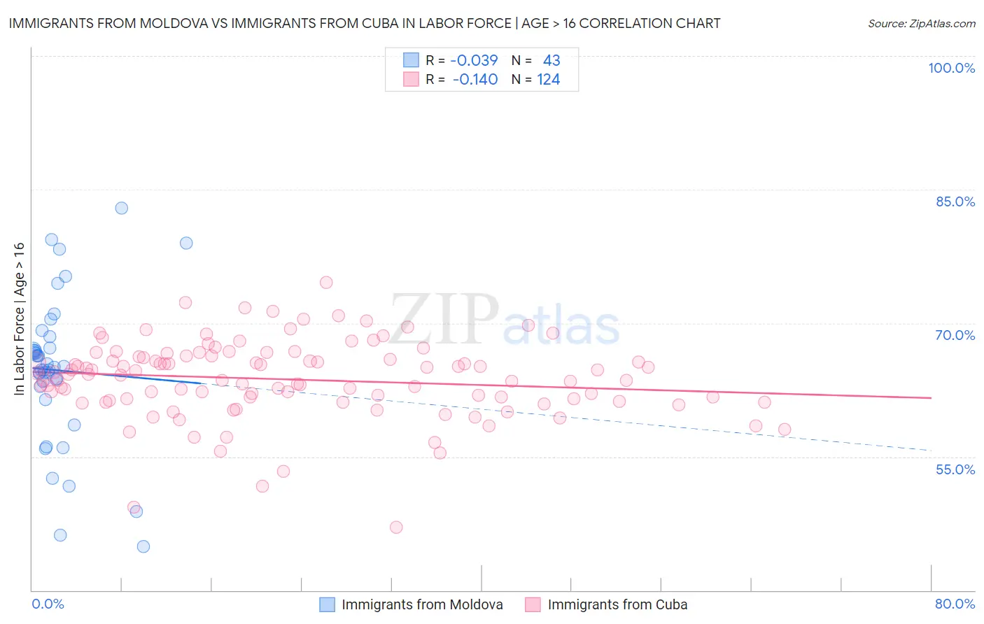 Immigrants from Moldova vs Immigrants from Cuba In Labor Force | Age > 16