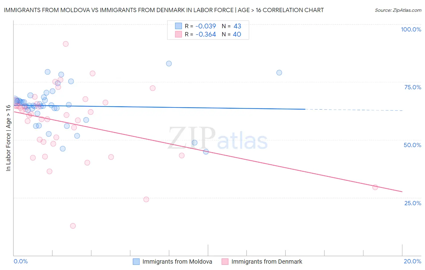 Immigrants from Moldova vs Immigrants from Denmark In Labor Force | Age > 16