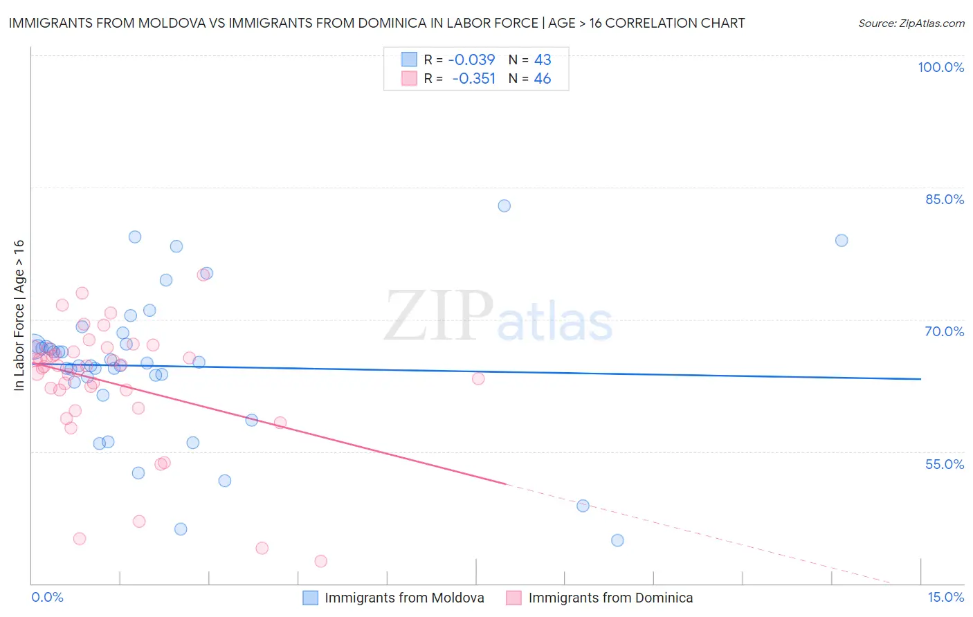 Immigrants from Moldova vs Immigrants from Dominica In Labor Force | Age > 16