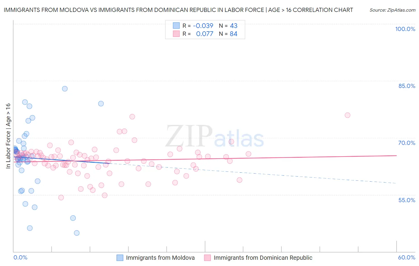 Immigrants from Moldova vs Immigrants from Dominican Republic In Labor Force | Age > 16