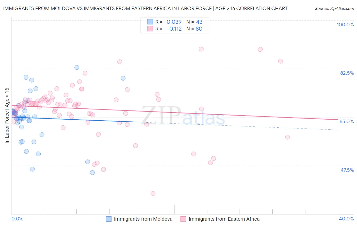 Immigrants from Moldova vs Immigrants from Eastern Africa In Labor Force | Age > 16