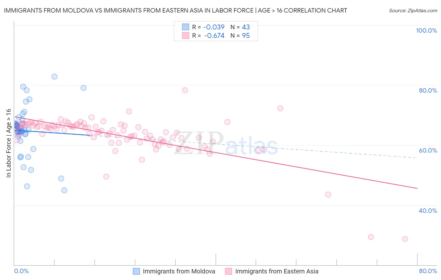 Immigrants from Moldova vs Immigrants from Eastern Asia In Labor Force | Age > 16