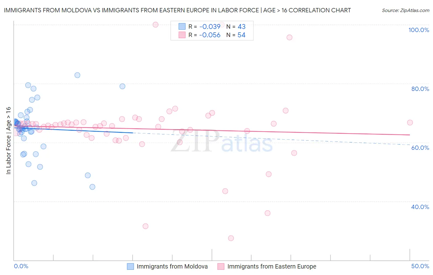 Immigrants from Moldova vs Immigrants from Eastern Europe In Labor Force | Age > 16