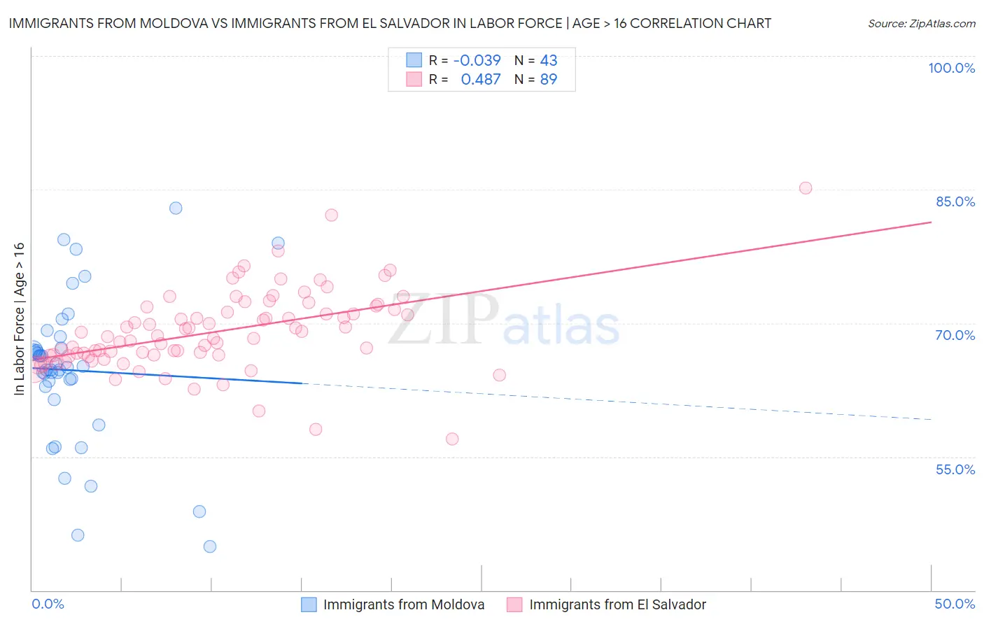 Immigrants from Moldova vs Immigrants from El Salvador In Labor Force | Age > 16
