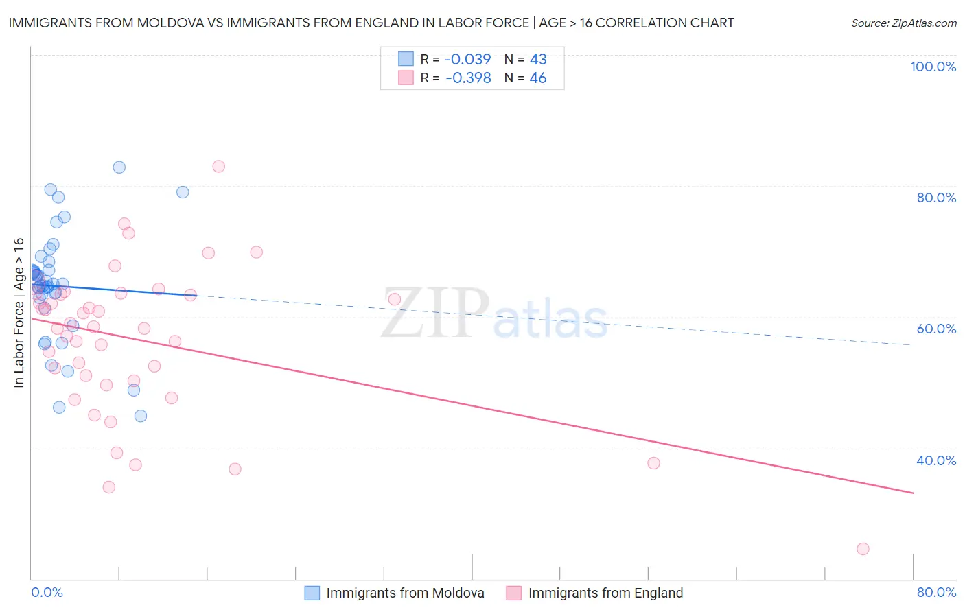Immigrants from Moldova vs Immigrants from England In Labor Force | Age > 16