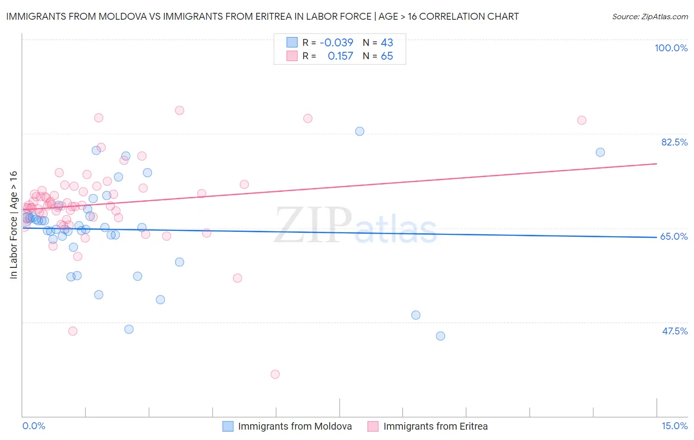 Immigrants from Moldova vs Immigrants from Eritrea In Labor Force | Age > 16