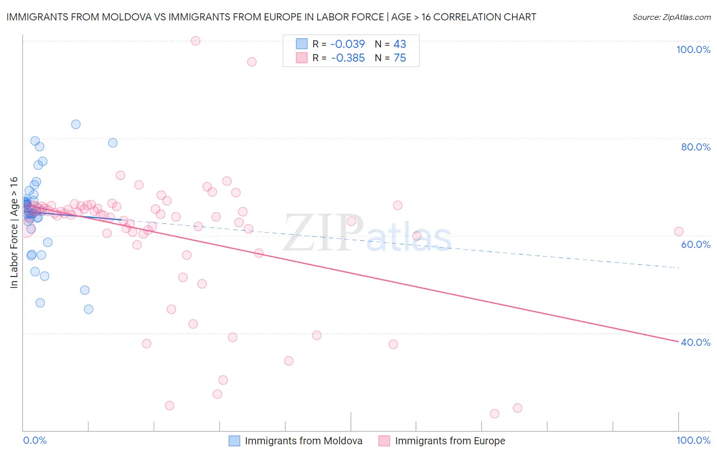 Immigrants from Moldova vs Immigrants from Europe In Labor Force | Age > 16