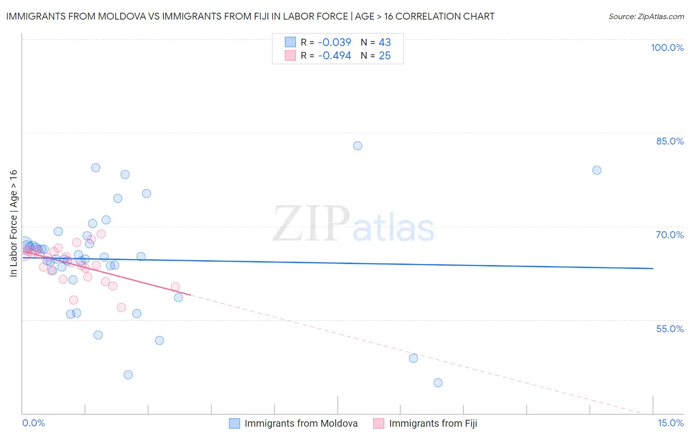 Immigrants from Moldova vs Immigrants from Fiji In Labor Force | Age > 16