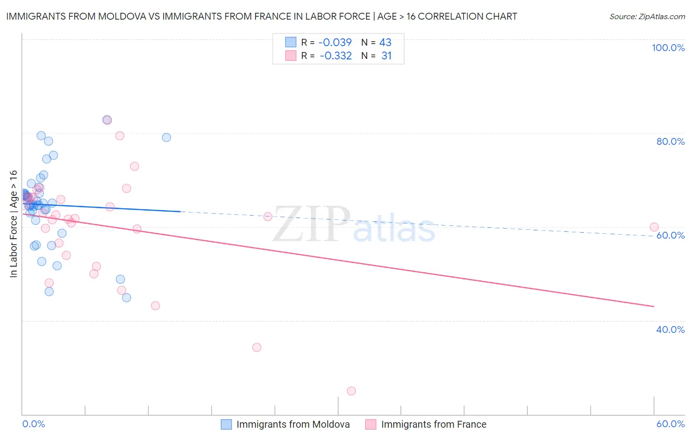 Immigrants from Moldova vs Immigrants from France In Labor Force | Age > 16