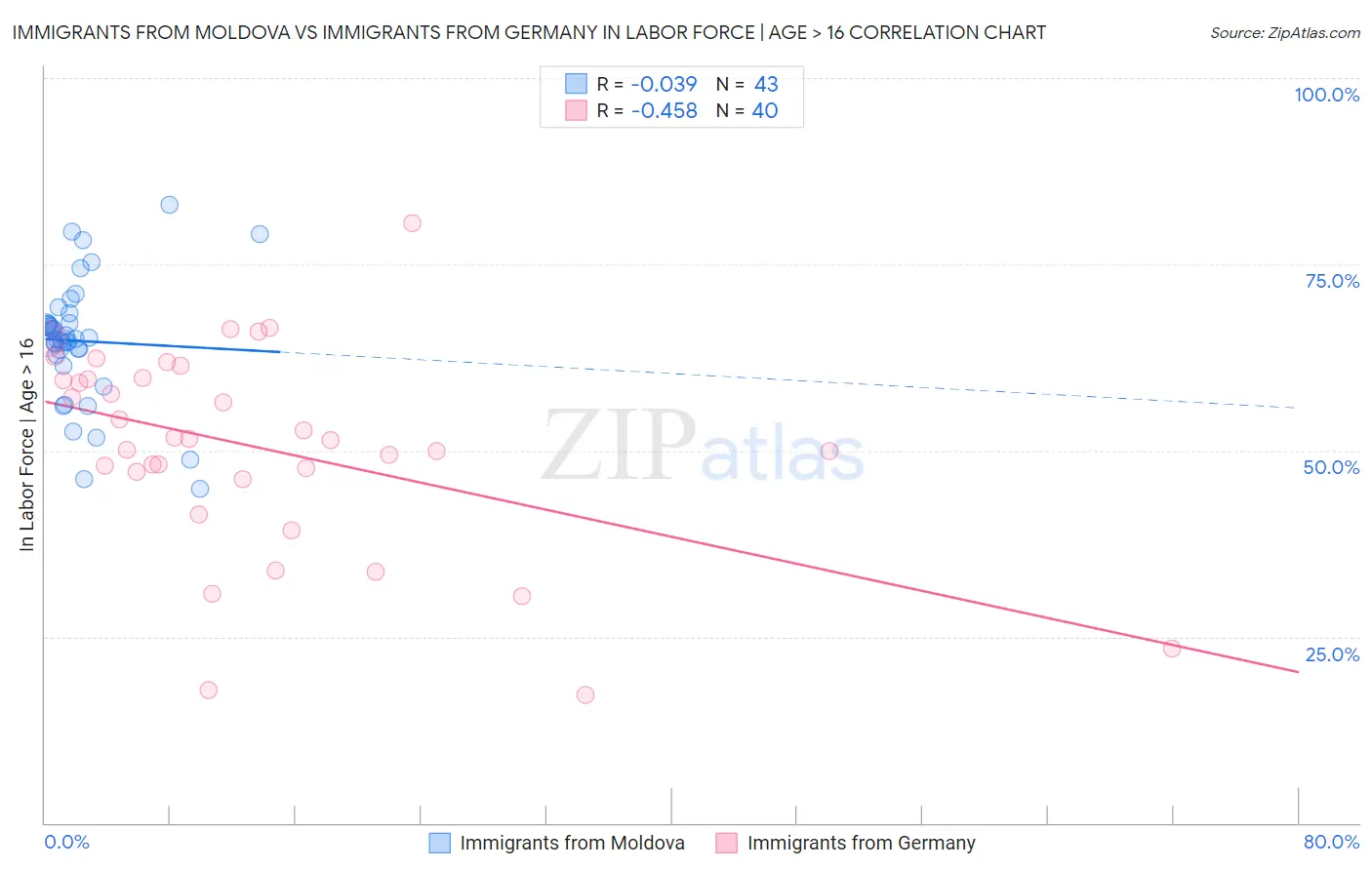 Immigrants from Moldova vs Immigrants from Germany In Labor Force | Age > 16