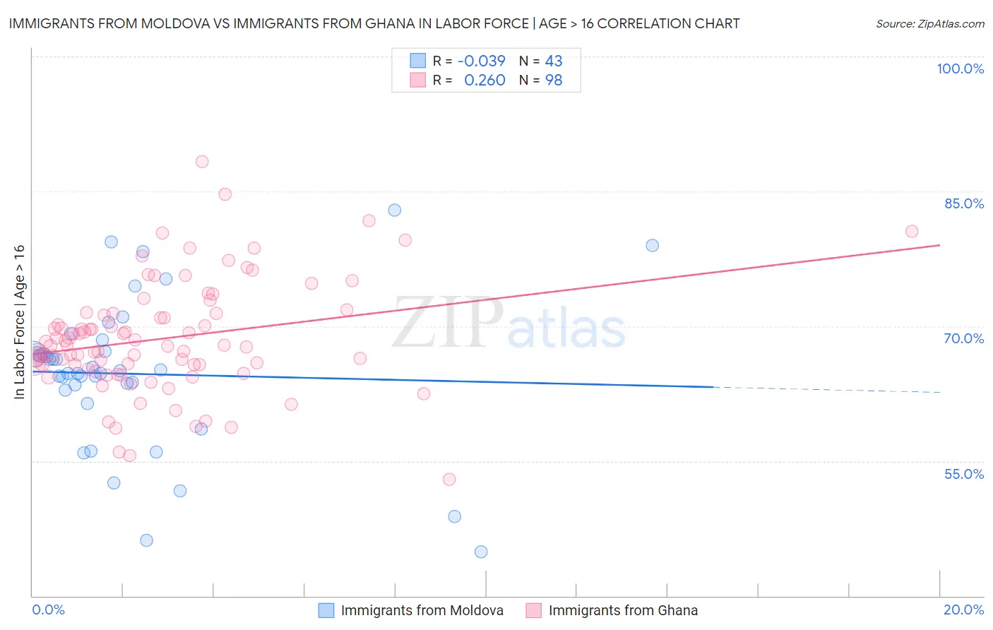Immigrants from Moldova vs Immigrants from Ghana In Labor Force | Age > 16