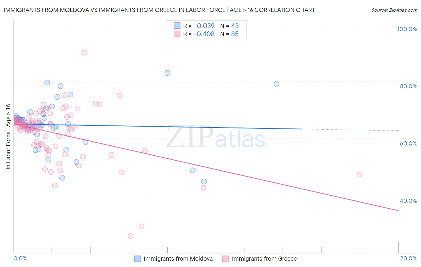 Immigrants from Moldova vs Immigrants from Greece In Labor Force | Age > 16