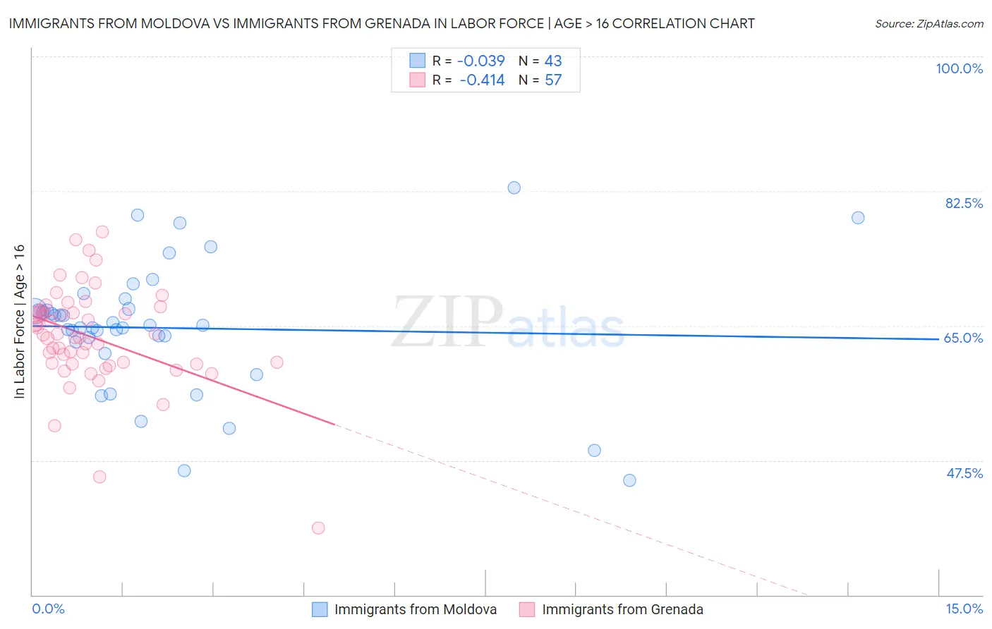 Immigrants from Moldova vs Immigrants from Grenada In Labor Force | Age > 16