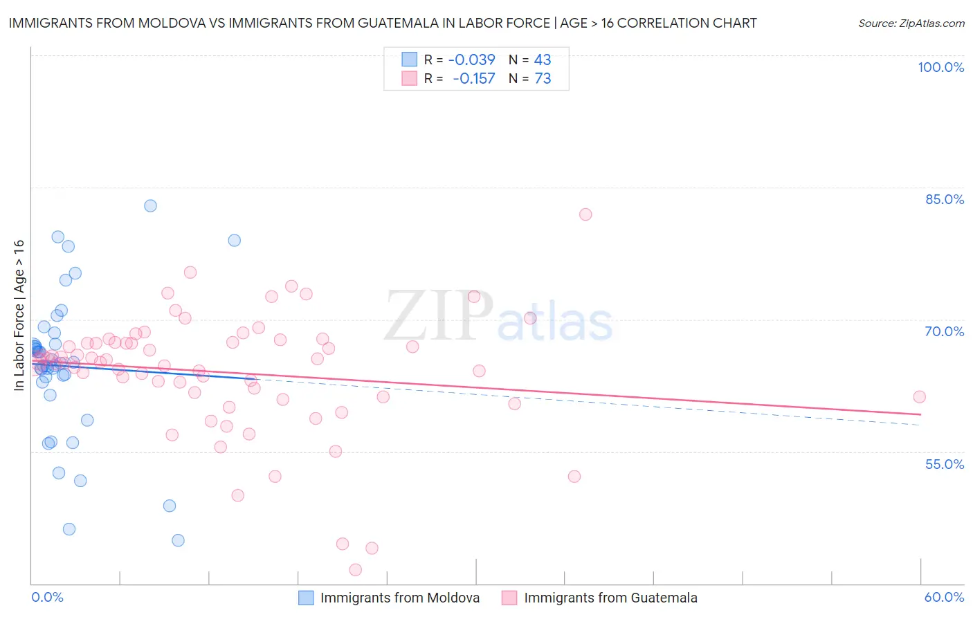 Immigrants from Moldova vs Immigrants from Guatemala In Labor Force | Age > 16