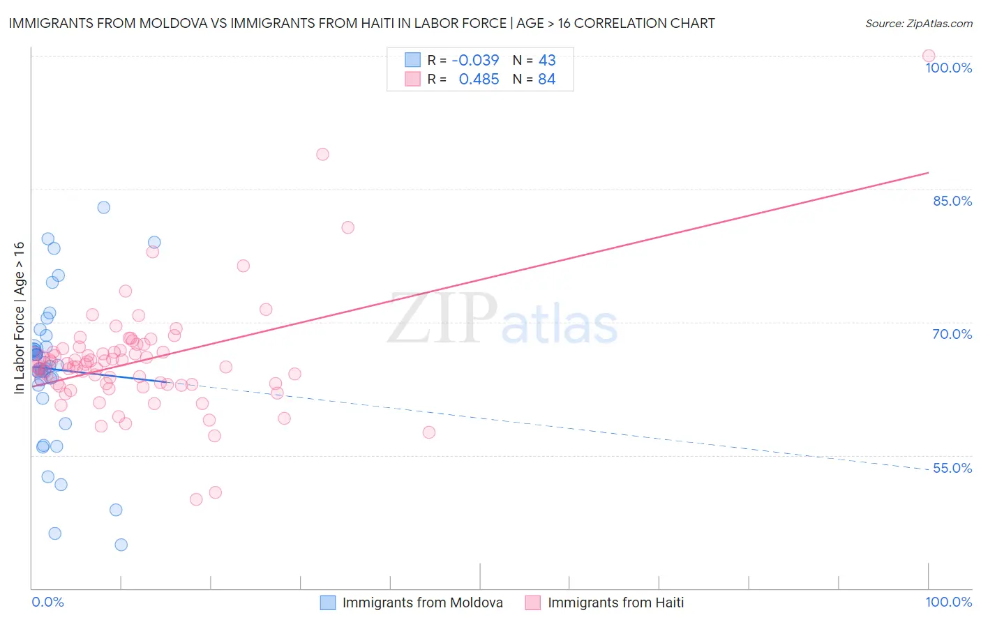 Immigrants from Moldova vs Immigrants from Haiti In Labor Force | Age > 16