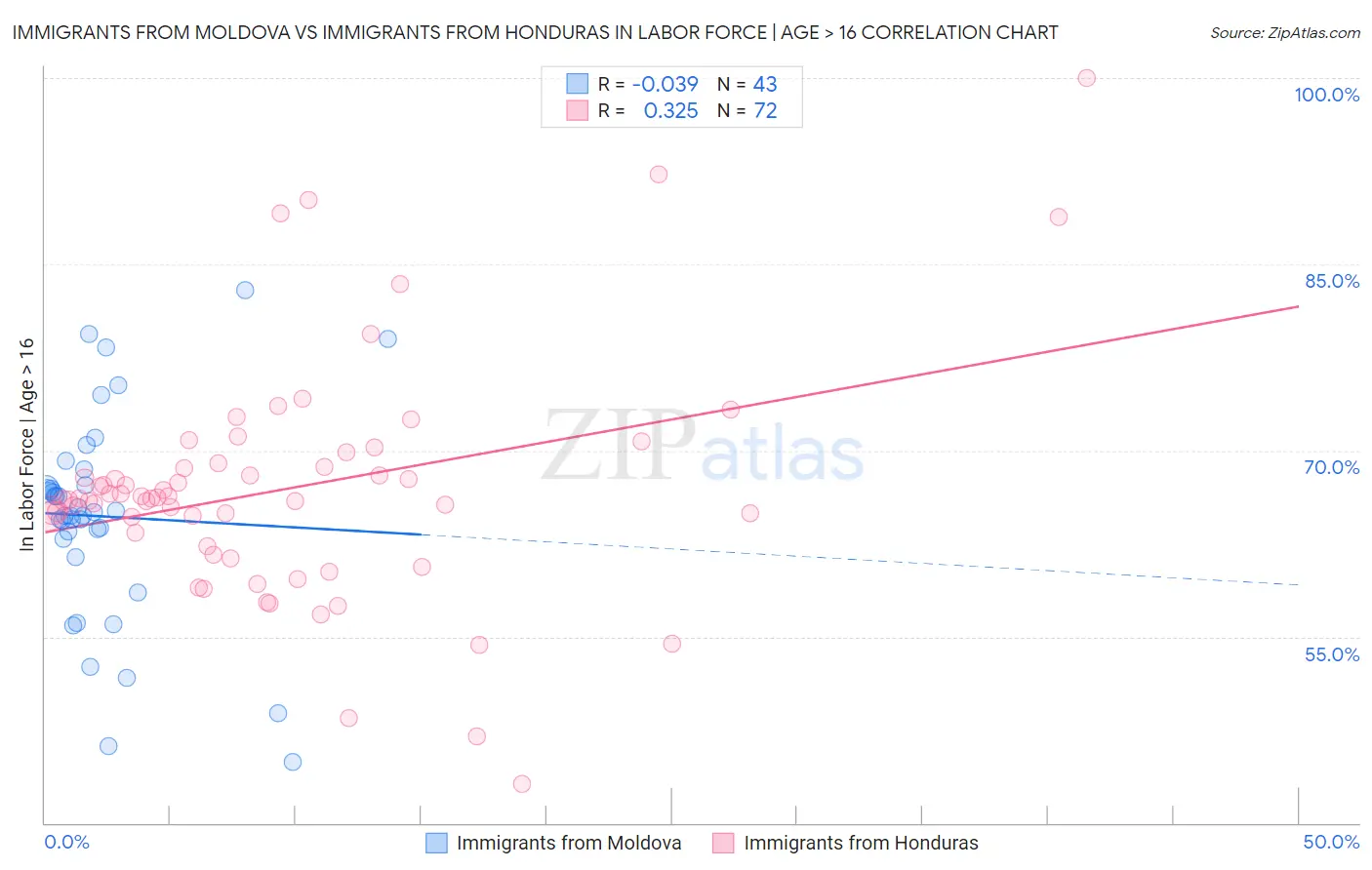 Immigrants from Moldova vs Immigrants from Honduras In Labor Force | Age > 16