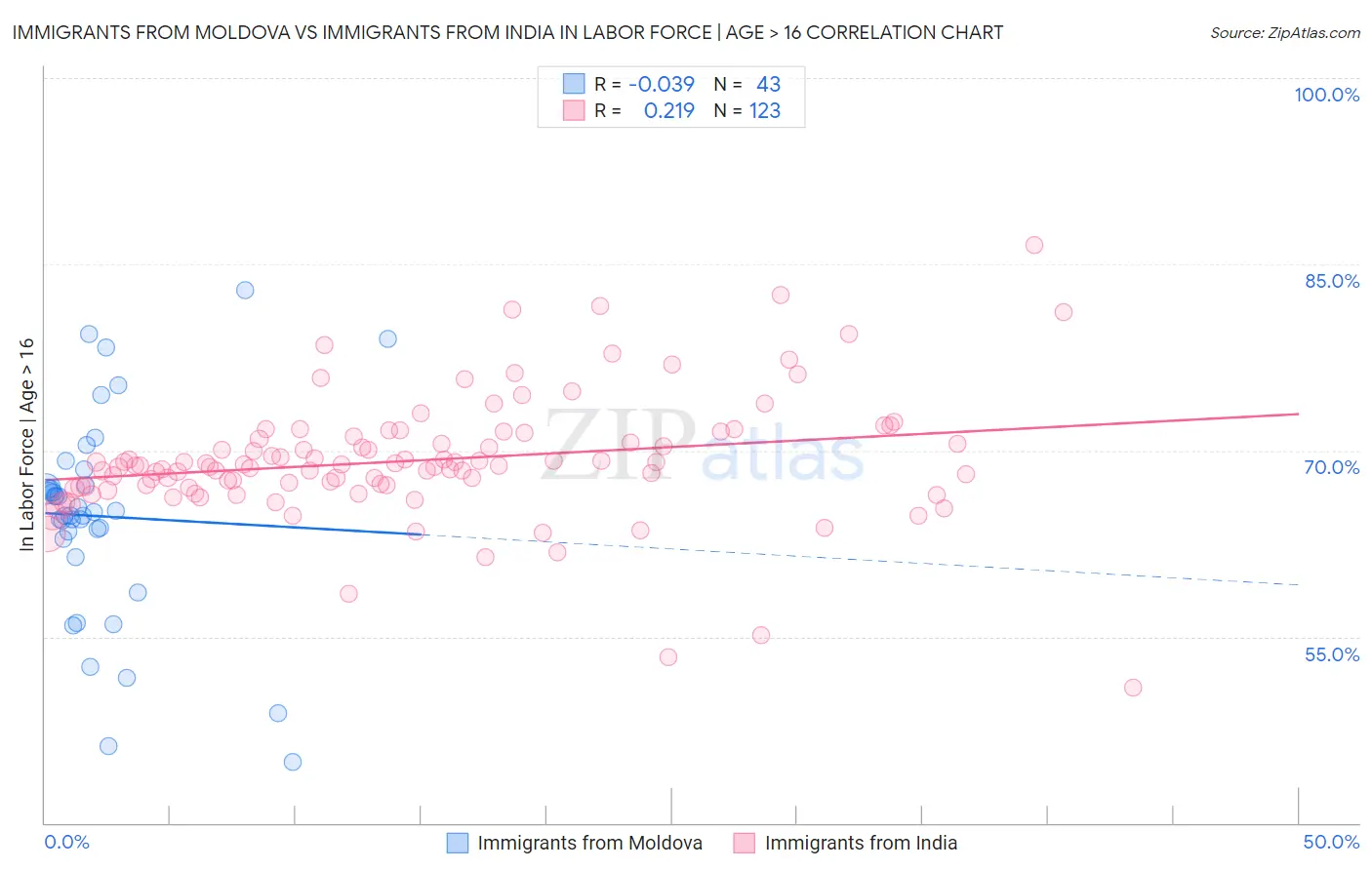 Immigrants from Moldova vs Immigrants from India In Labor Force | Age > 16