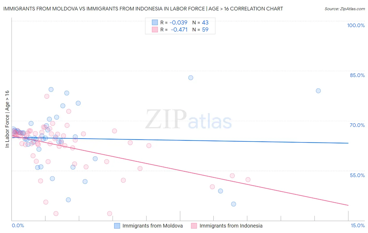 Immigrants from Moldova vs Immigrants from Indonesia In Labor Force | Age > 16