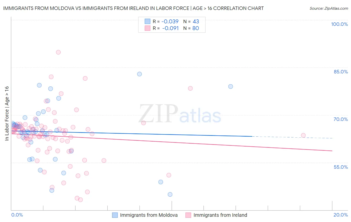 Immigrants from Moldova vs Immigrants from Ireland In Labor Force | Age > 16