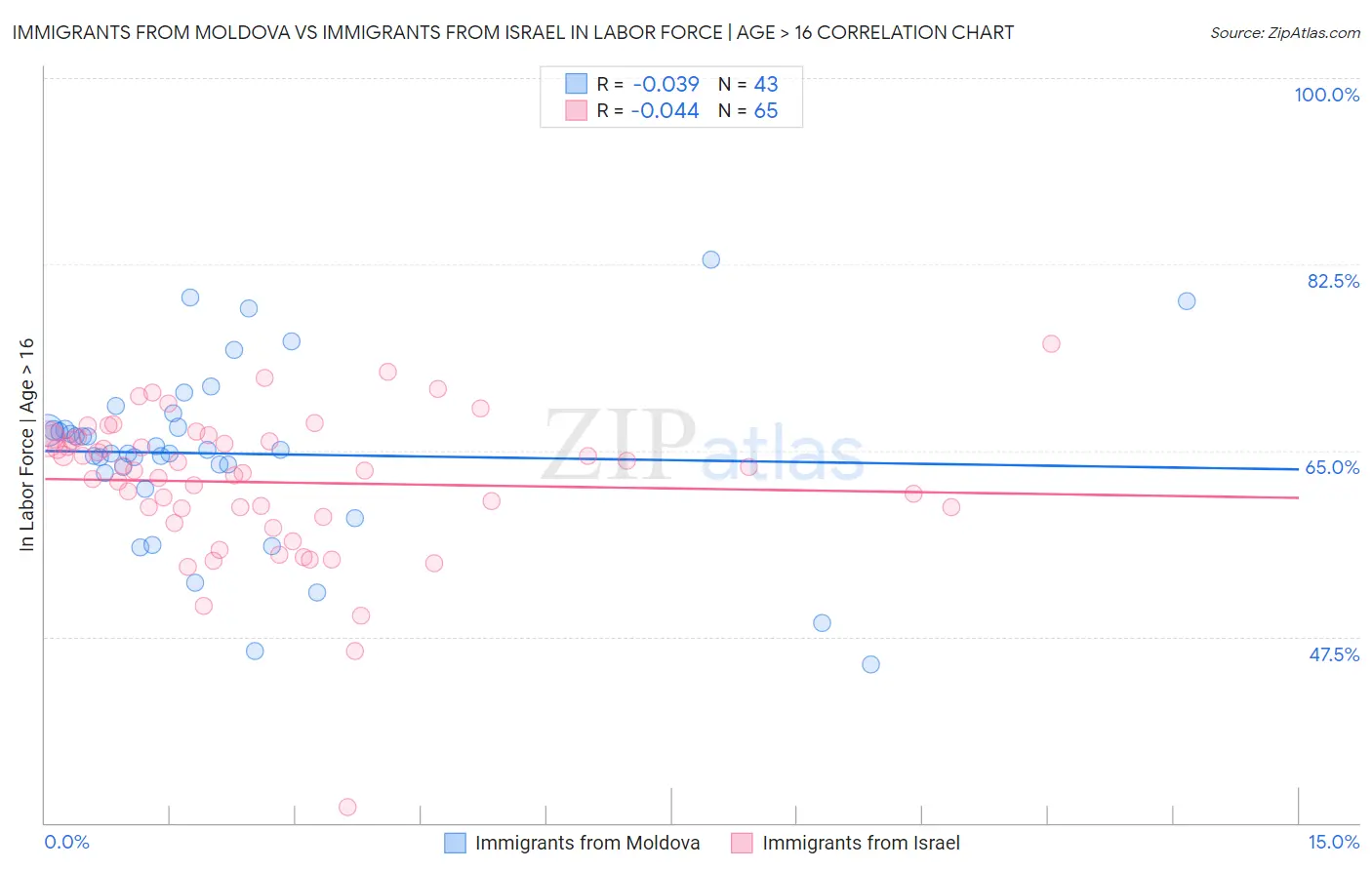 Immigrants from Moldova vs Immigrants from Israel In Labor Force | Age > 16