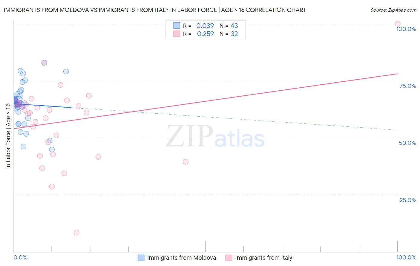 Immigrants from Moldova vs Immigrants from Italy In Labor Force | Age > 16