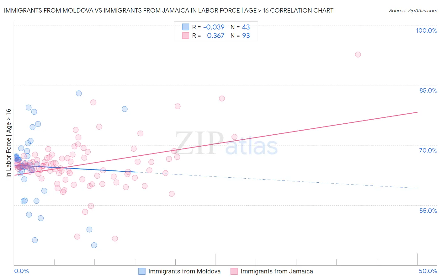 Immigrants from Moldova vs Immigrants from Jamaica In Labor Force | Age > 16