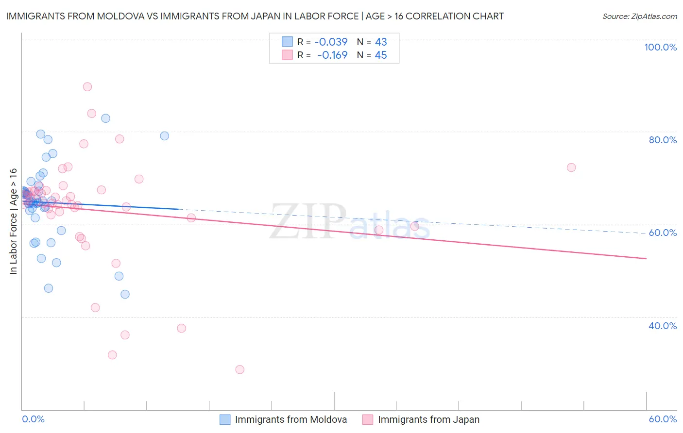 Immigrants from Moldova vs Immigrants from Japan In Labor Force | Age > 16