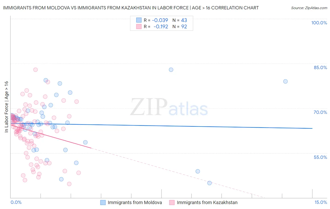 Immigrants from Moldova vs Immigrants from Kazakhstan In Labor Force | Age > 16