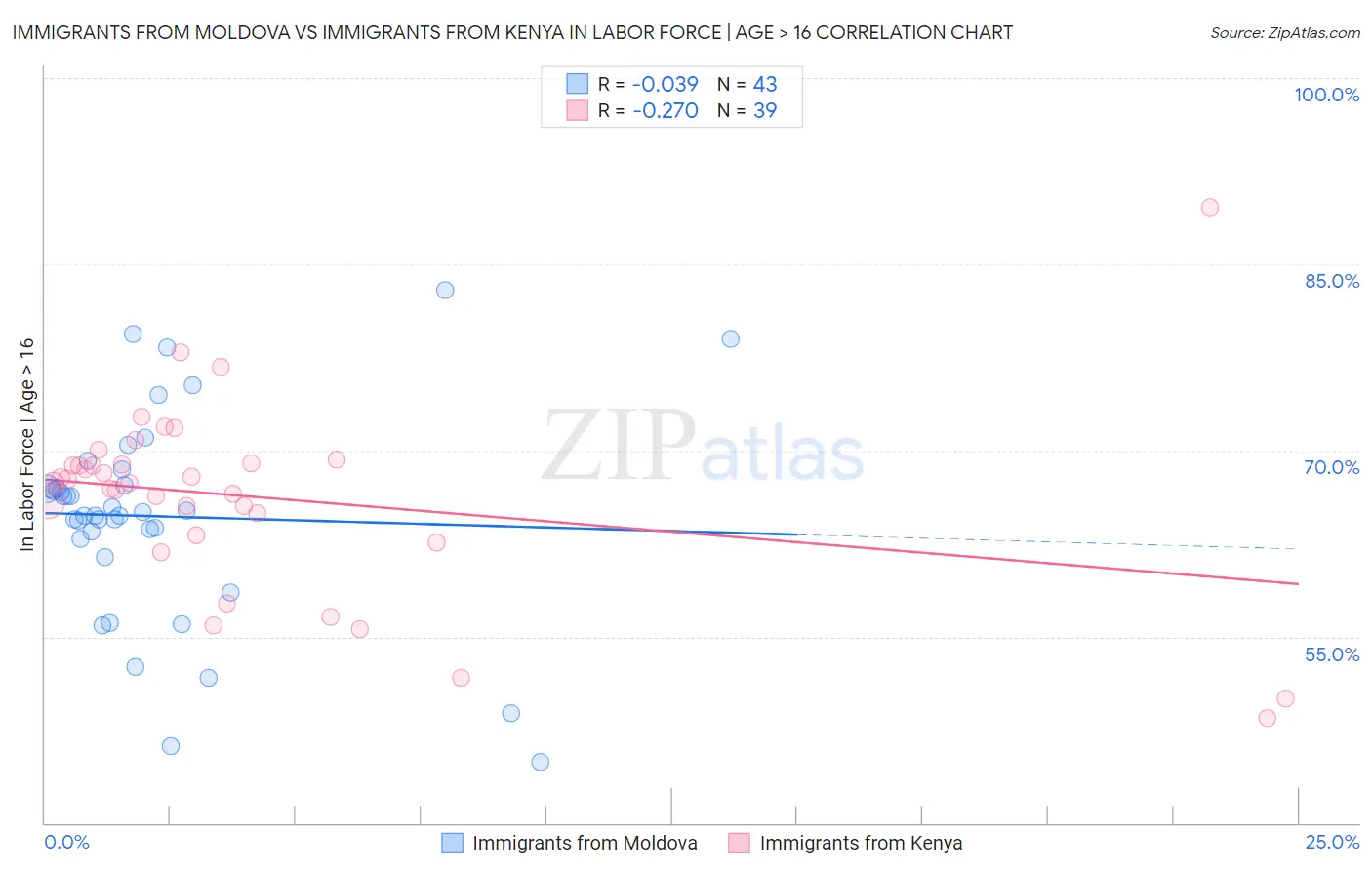 Immigrants from Moldova vs Immigrants from Kenya In Labor Force | Age > 16
