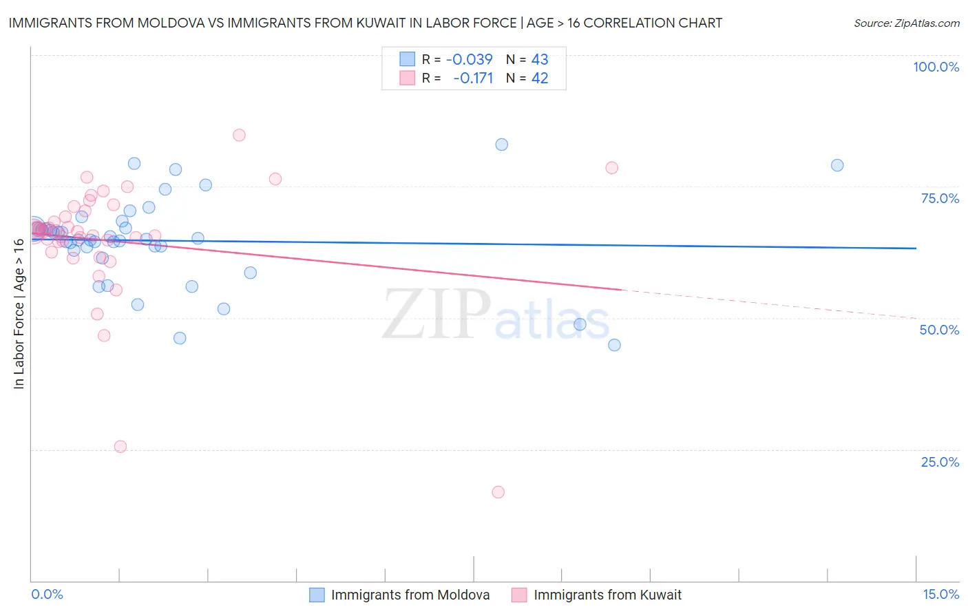 Immigrants from Moldova vs Immigrants from Kuwait In Labor Force | Age > 16