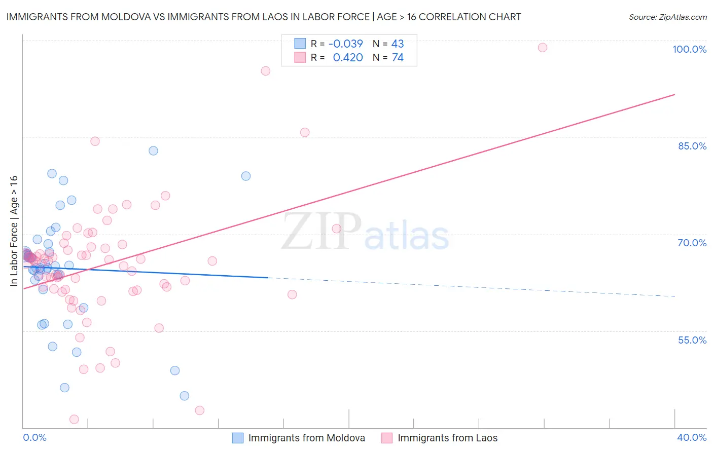 Immigrants from Moldova vs Immigrants from Laos In Labor Force | Age > 16