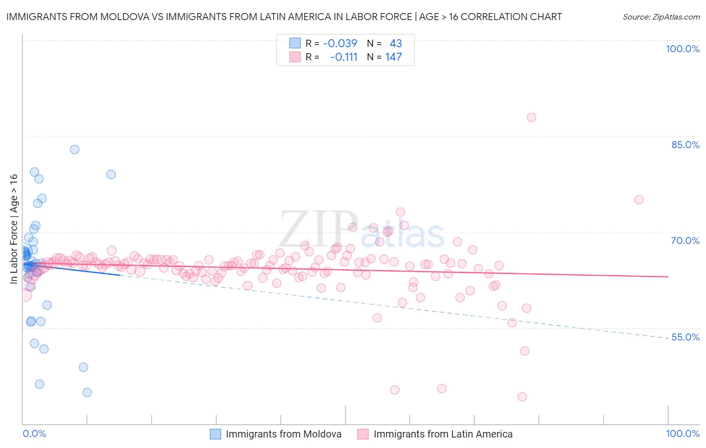 Immigrants from Moldova vs Immigrants from Latin America In Labor Force | Age > 16