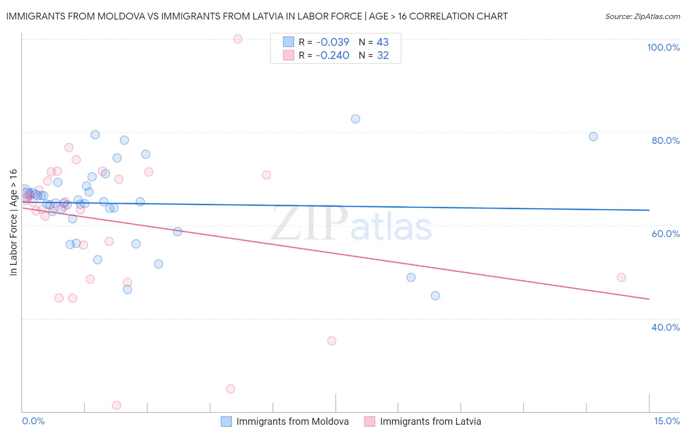 Immigrants from Moldova vs Immigrants from Latvia In Labor Force | Age > 16