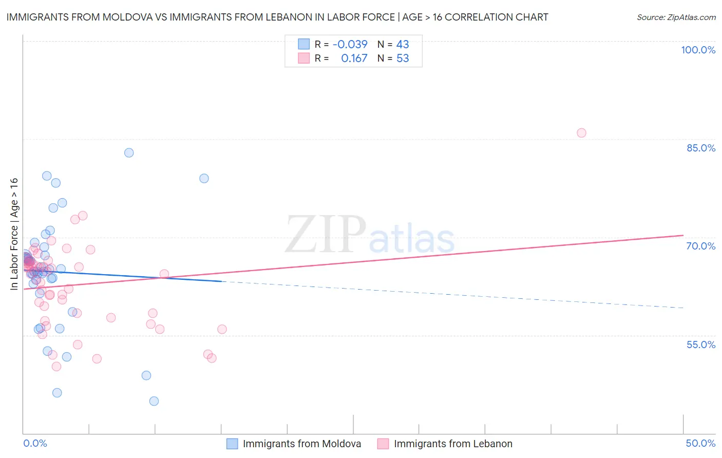 Immigrants from Moldova vs Immigrants from Lebanon In Labor Force | Age > 16